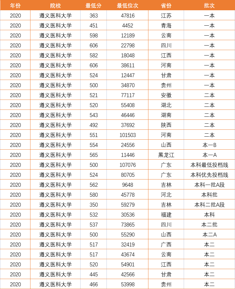 原創成績在550分左右能報考的醫科大學有哪些這3所大學不能錯過