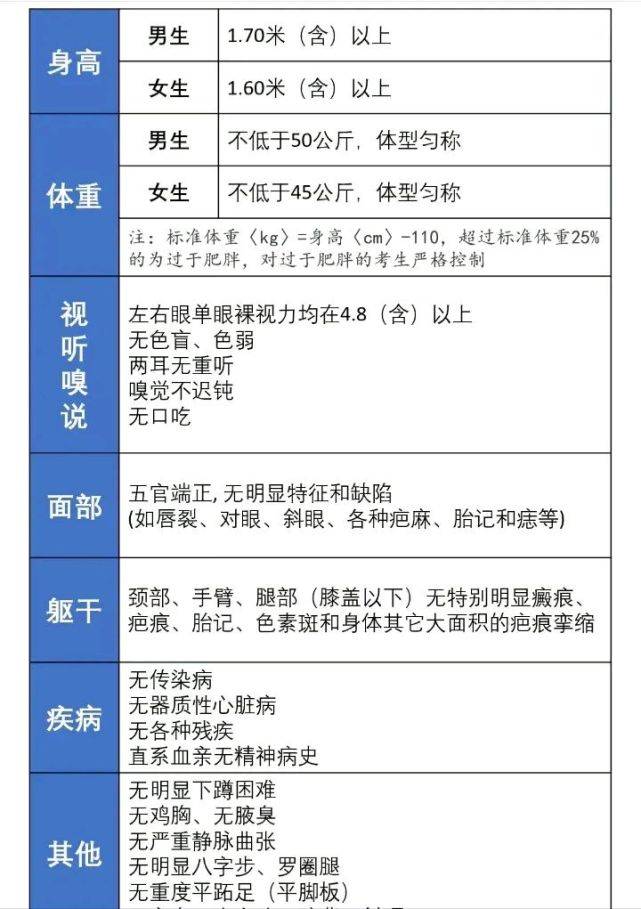 提前批 报考军警院校的体检标准 几点注意事项 建议家长收藏 要求