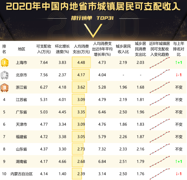 人均寿命gdp_中国人均寿命延长六年 人均GDP排名将升69位(2)