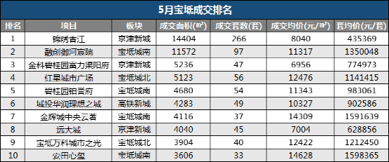 天津宝坻区2021gdp是多少_宝坻GDP和最新房价趋势出炉,这些小区已经有了最新价格(3)