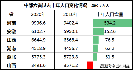 不敵成都,西安,鄭州,長沙後,南京,武漢出大招搶人_人口