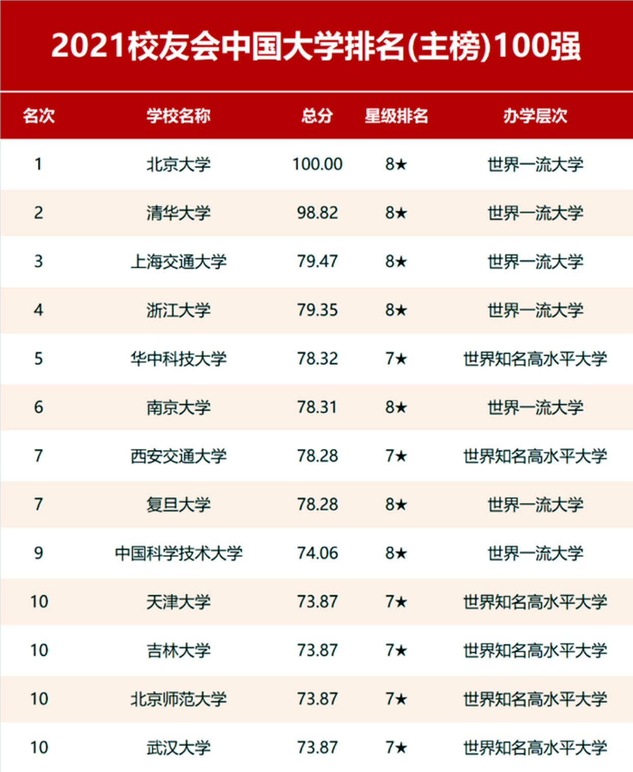 高校专业排行_最“有面子”的7所大学,学科排名世界第一!