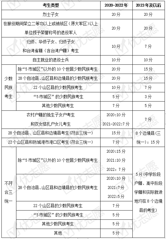 少數民族考生的加分政策面向戶籍未遷移(含戶籍有過遷移且在普通高考