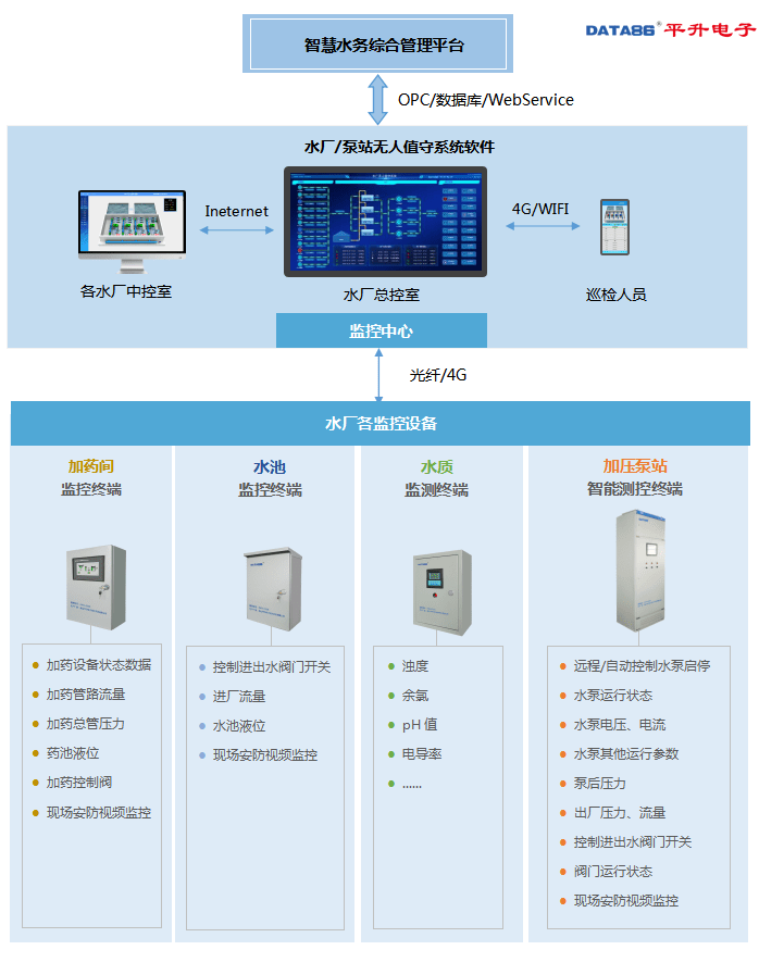 智能化|自来水厂信息化系统建设