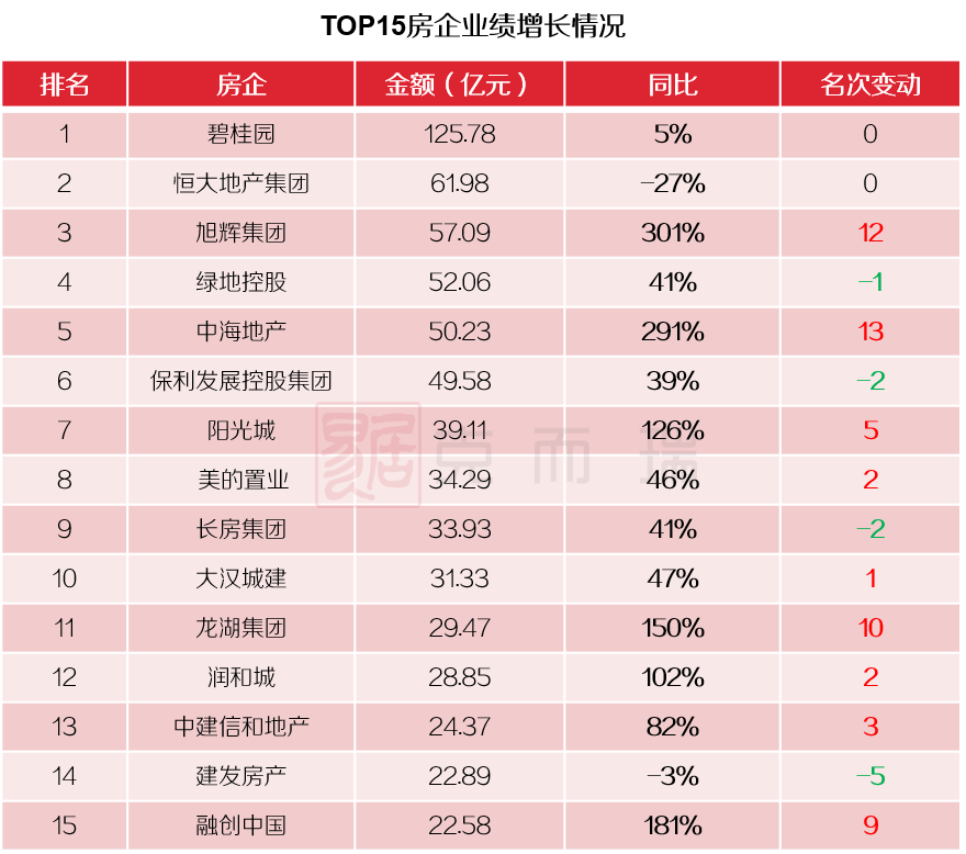 旭辉集团排名_旭辉集团(3)