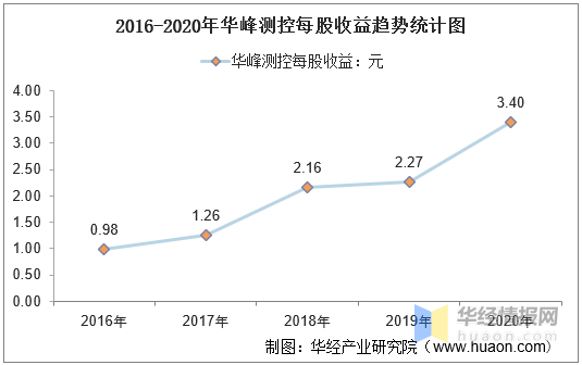 2020年华峰测控总资产,总负债,营业收入,营业成本及净利润统计_数葺