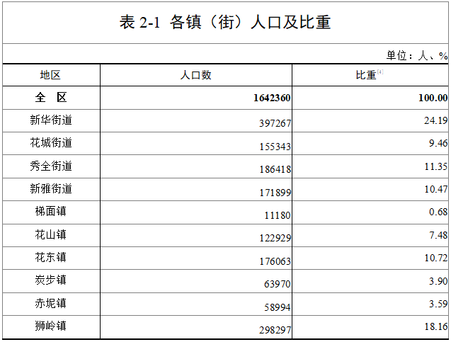 1970年花都人口_花都湖图片(3)