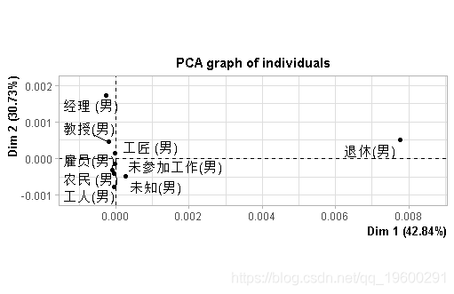 马赛|拓端数据tecdat:R语言 PCA(主成分分析)，CA(对应分析)夫妻职业马赛克图可视化