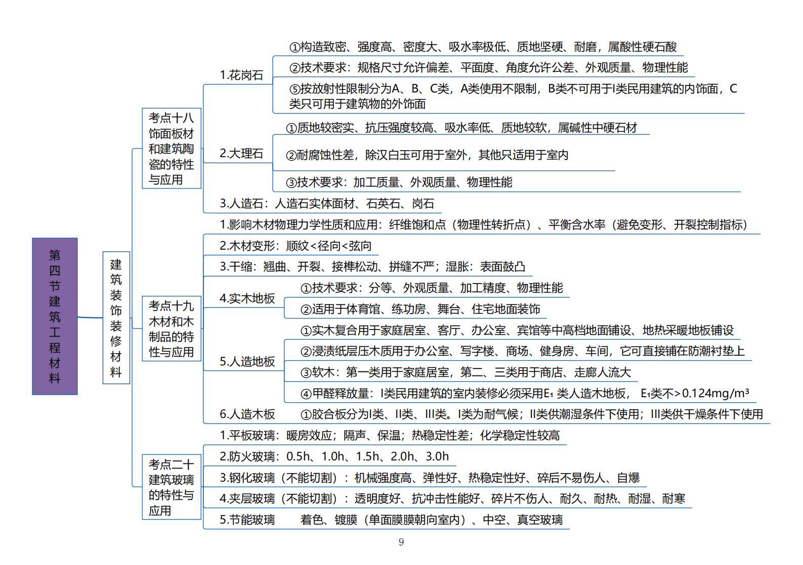 2021年一级建造师建筑实务章节思维导图速看