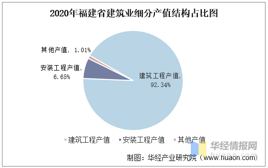 2015-2020年福建省建筑业总产值,企业概况及房屋建筑施工,竣工面积