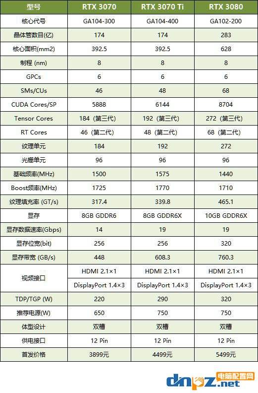 rtx3070ti和rtx3070及rtx3080性能对比评测,谁的性价比更高?