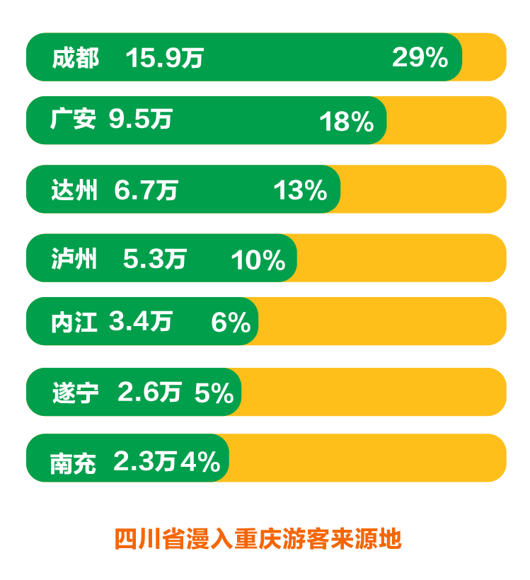 重庆流动人口_来渝外地人 10个当中6个是四川人