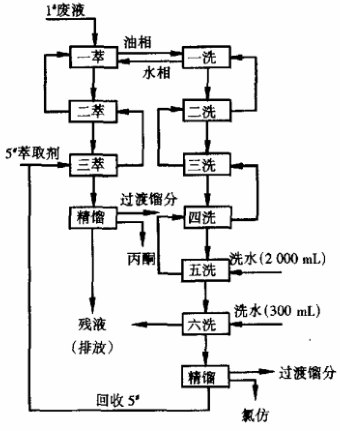 医药行业三氯甲烷废水-丙酮废水萃取回收工艺