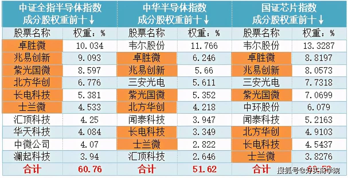 半导体指数大涨8 想上车半导体 选哪只指数基金好 芯片