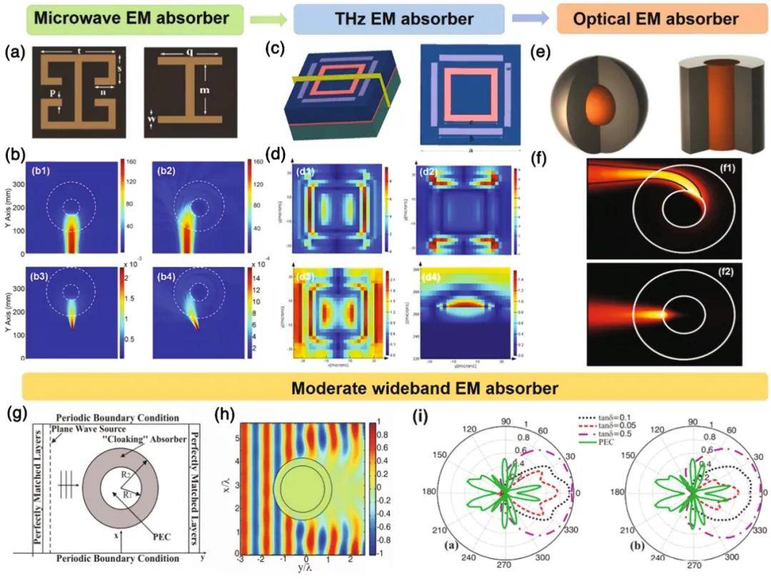华科大综述：增材制造超材料及其发展趋势（一）_电磁