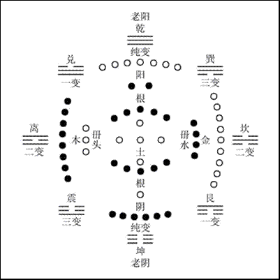 预测|刘先银经典点说“十二辟卦”的“乾坤区”“游魂卦”“归魂卦”