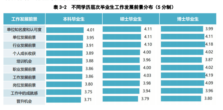 研究生的平均月收入显著高于本科生,且各学历层次中,男生的平均月收入