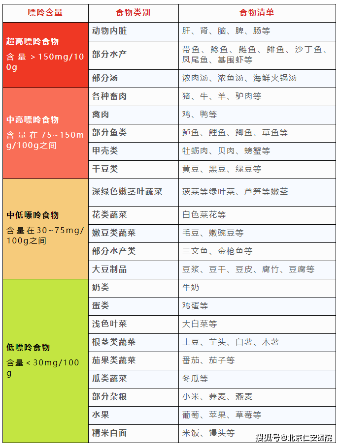 各种食品含嘌呤一览表图片