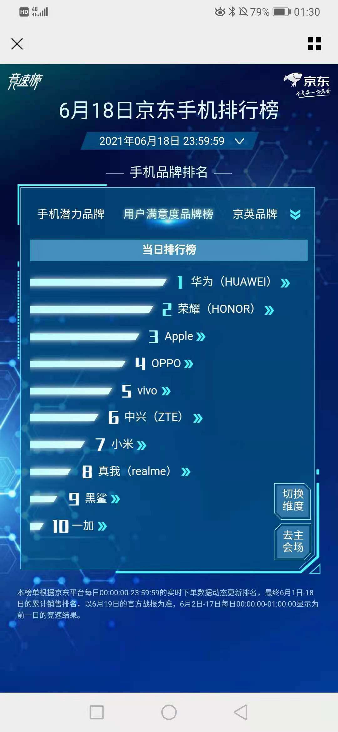 系列|618战报出炉：新品荣耀50获三大平台销冠