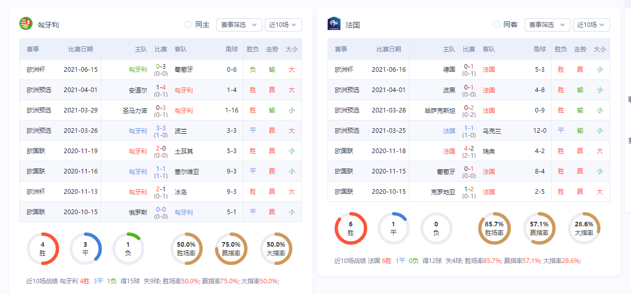 匈牙利队VS法国队比分预测