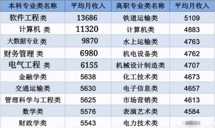 第五位:電氣工程專業,畢業月平均收入:6155元 電氣工程專業主要培養