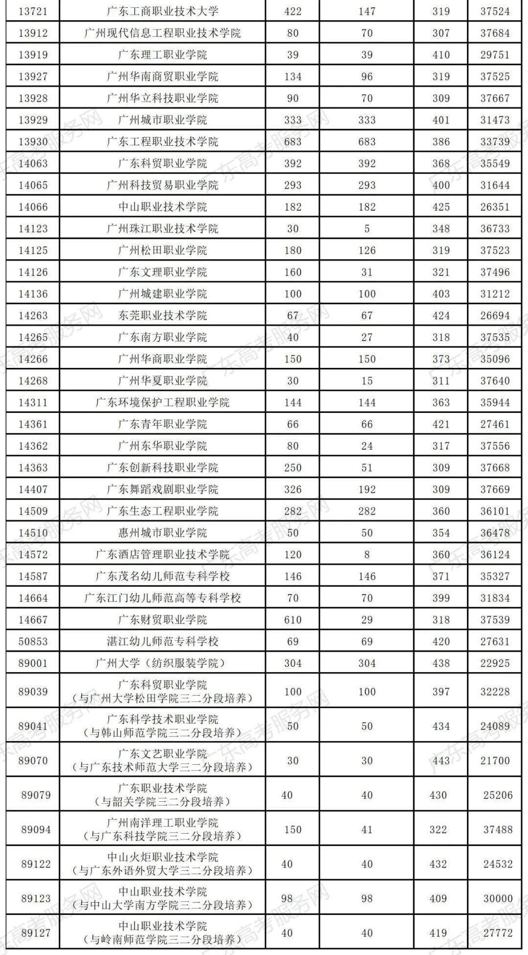 最全参考 广东省2020年艺体类高考录取分数线大汇总