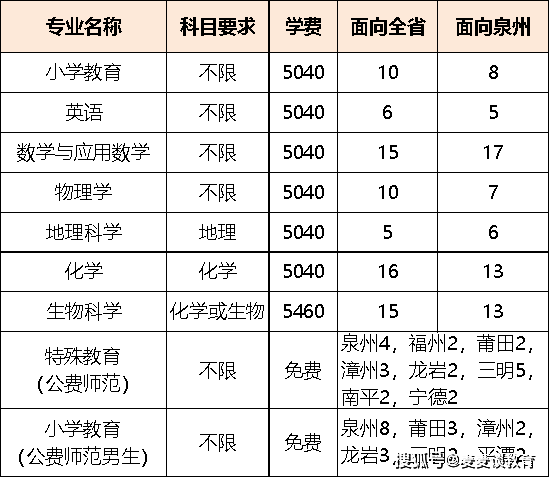 泉州师范学院2021在福建各批各专业招生计划公布!附去年专业分