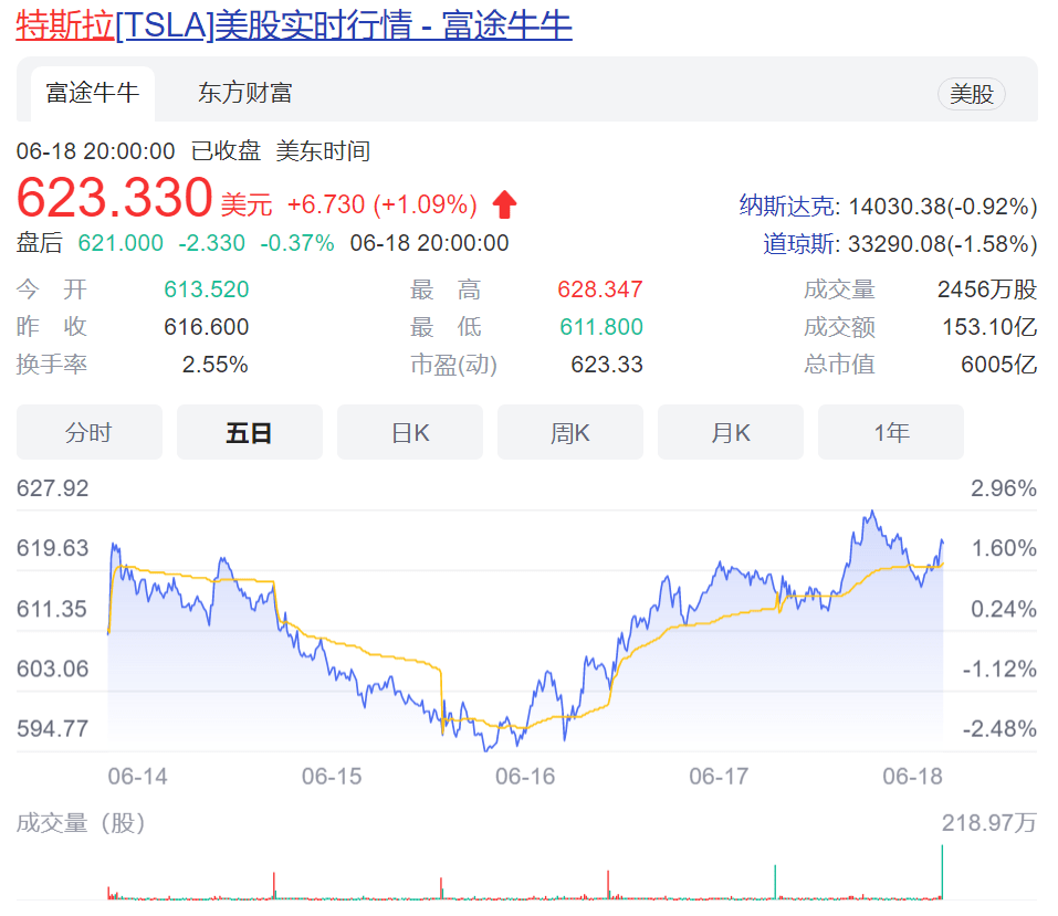 交易员押注特斯拉股票涨势尚未结束 华尔街日报