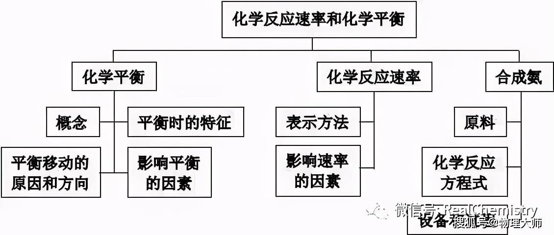 高中化学 知识体系汇总 快速保存 化学反应