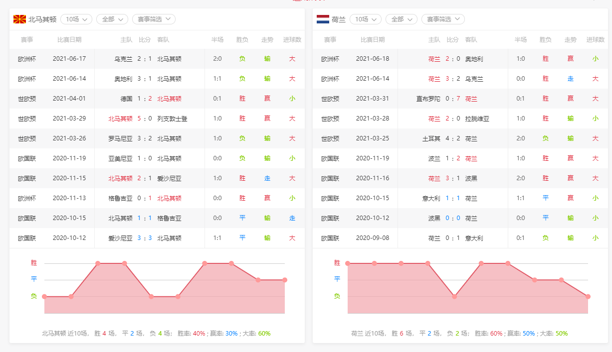 北马其顿VS荷兰预测分析推荐，兄友弟恭之局，互惠互利
