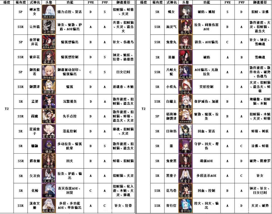 阴阳师式神强度榜出炉,t0级就只有一个,t2级有较大争议