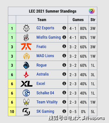 状态|LOL全球各赛区最新积分榜：MSI代表队集体不适，C9、RNG遭遇连败