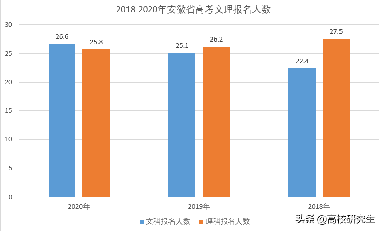 21安徽高考文科二本线比理科一本线高31分 文科5只能上大专 教育 中国启蒙教育