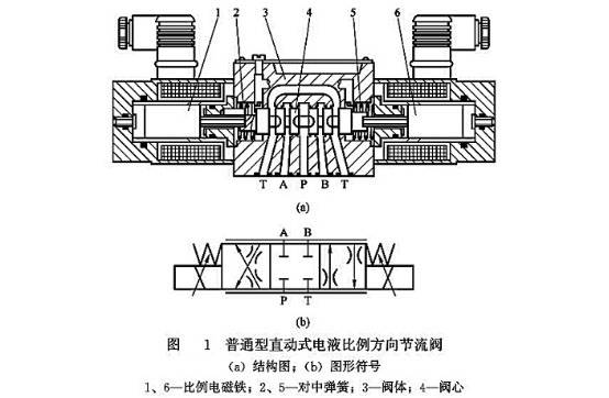 液壓系統電液比例方向閥結構原理