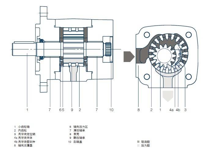 兩個大多數時間為非接觸運行的齒輪可幫助確保良好的吸入功能.