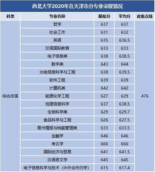 报考指南西北大学历年录取情况及2020年分省分专业录取分数线