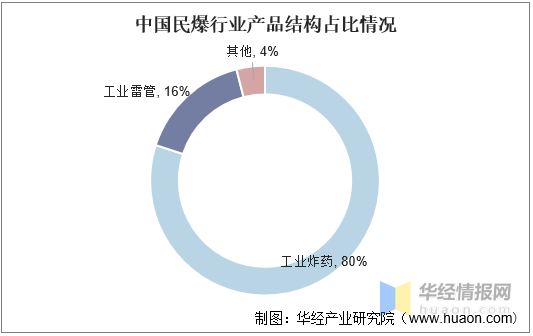 民爆排行_2020年中国民爆生产企业累计完成销售总值334.43亿元,同比增长1.06...