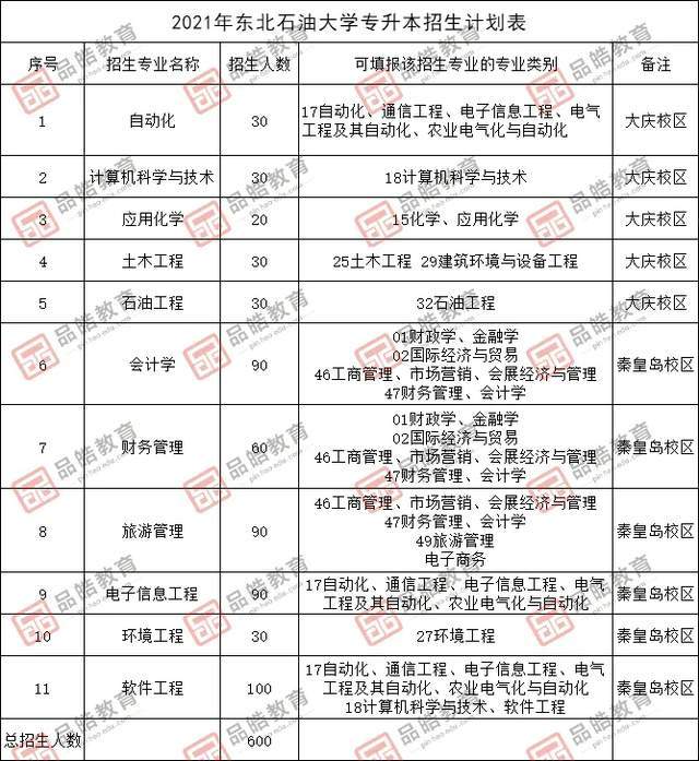 2021年東北石油,黑龍江外國語,八一農墾大學招生計劃