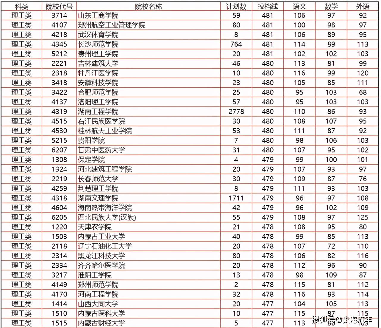湖南省高考志愿填报大数据_湖南省2021年高考报名人数_2026湖南录取分数线