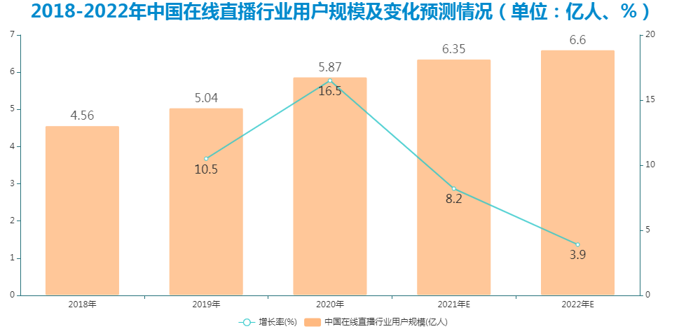 在线直播用户规模不断扩大,直播电商行业将走向更成熟化