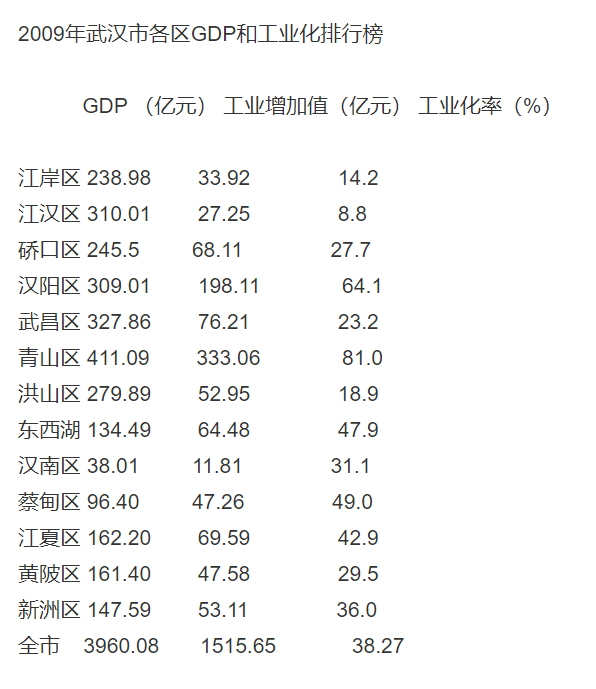 东西湖gdp(2)