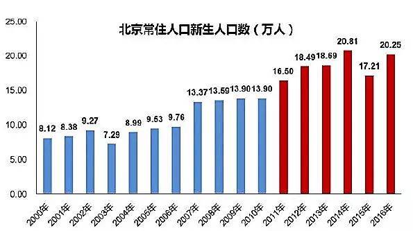 北京人口数_2019年北京人口有多少 常住外来人口数量统计(3)