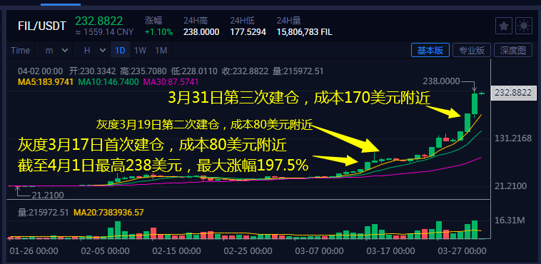 市场持续低迷为何灰度月内连续四次增持fil