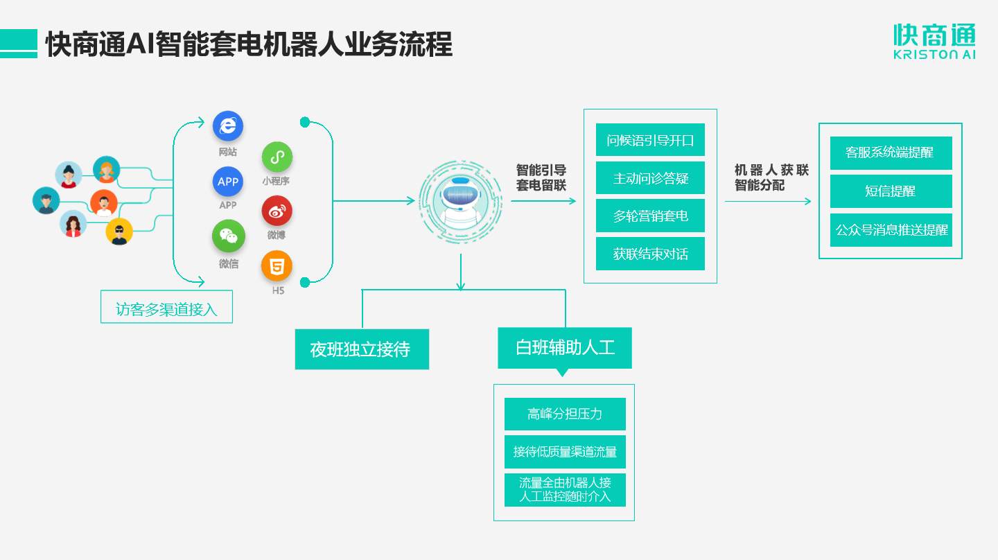 协作机器人销售方式 5a5ecbc5ec79474eb1b6c10cb8420282.png