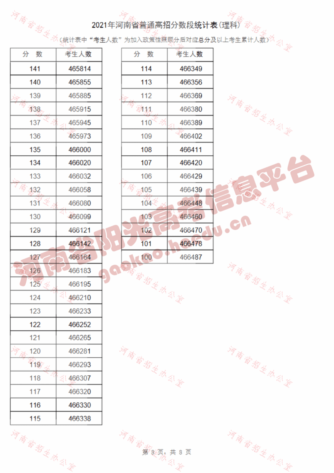 2021河南高招一分一段表公布！