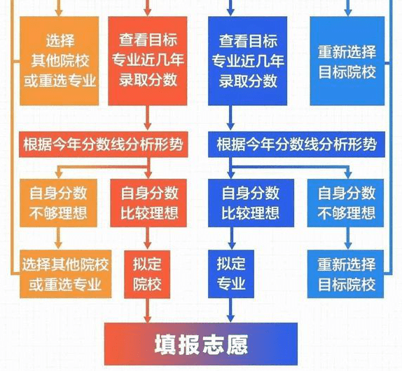 高考成绩已陆续公布这份升学攻略必看