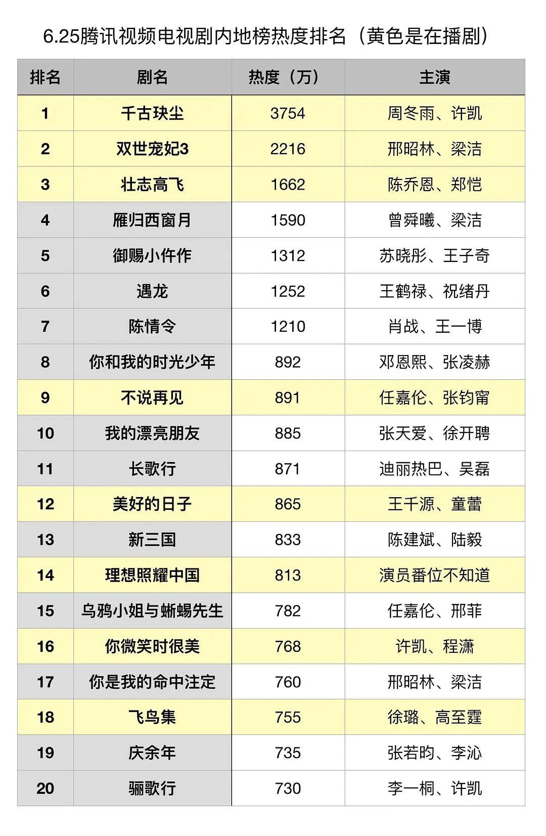 梁洁排行_腾讯视频6.25电视剧内地榜热度排名