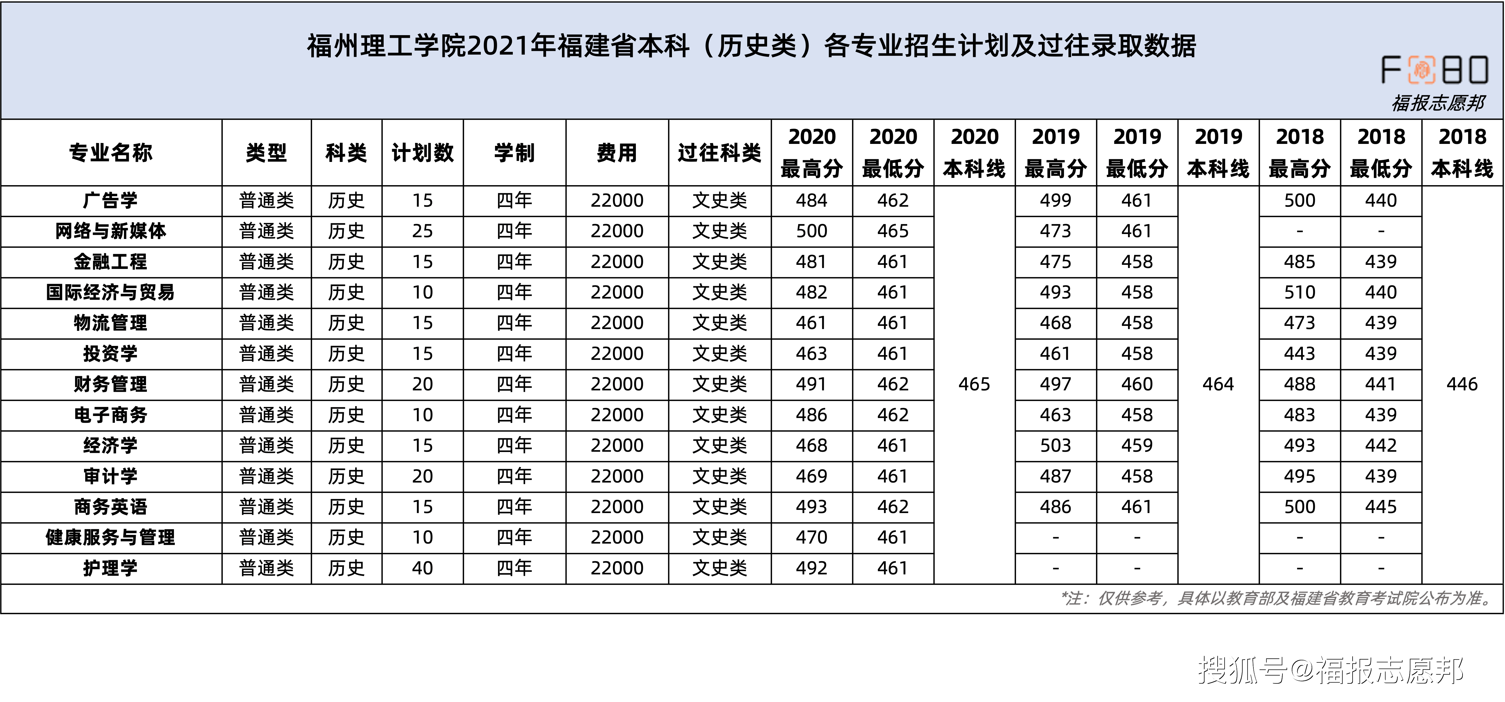 【福州理工学院】2021年福建省招生计划及往年录取分数