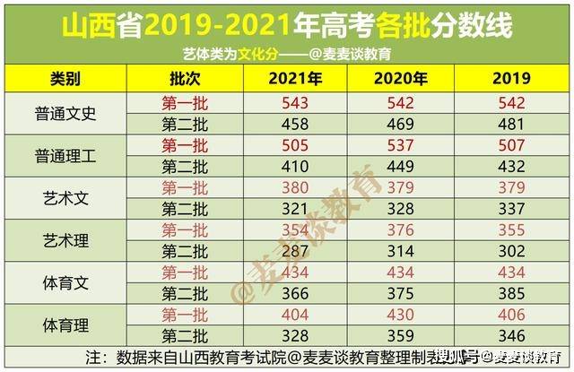 原创山西20202021年高考本科线上1分1段位次表附近三年各校投档分