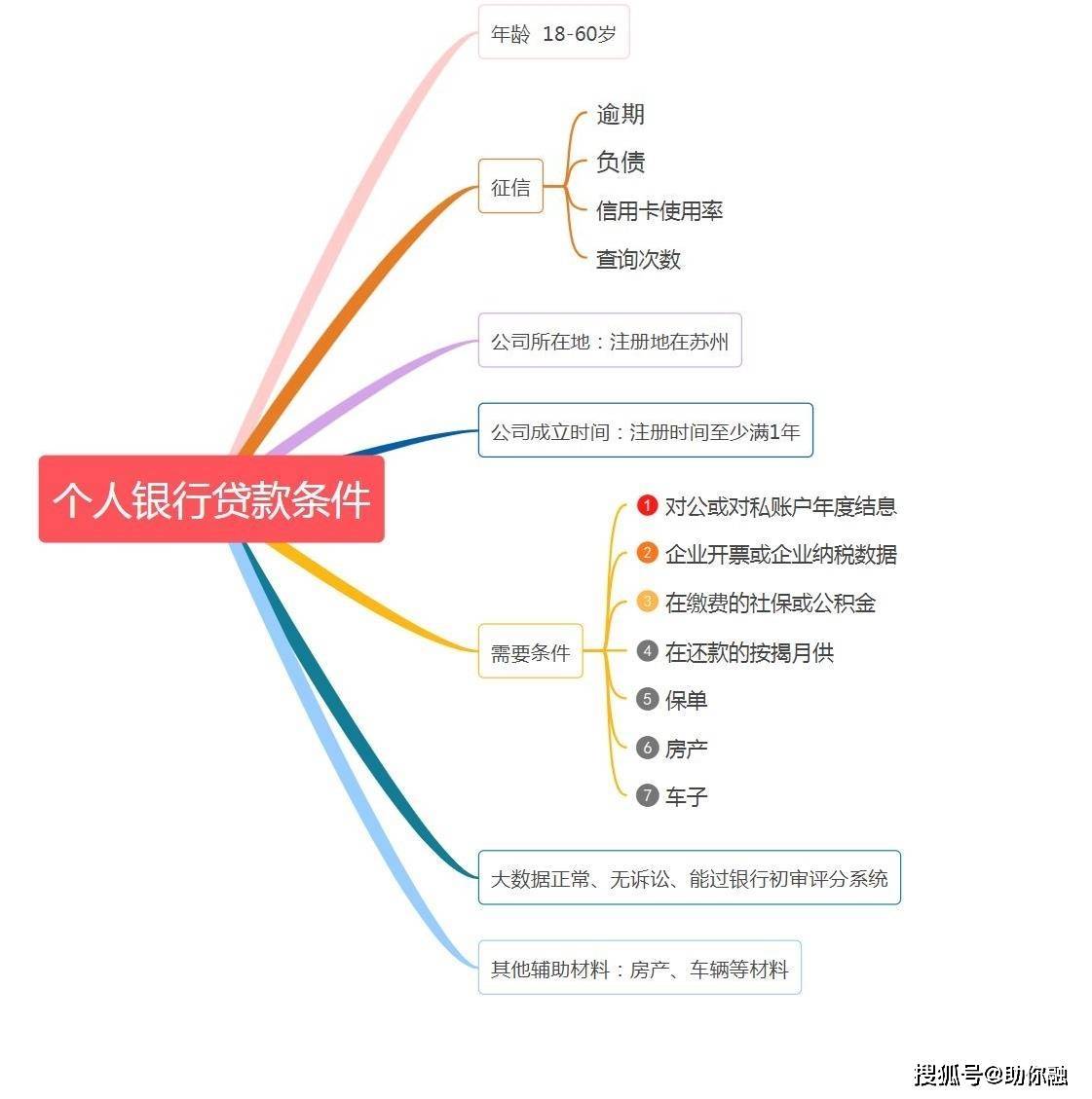 企业主/法人 申请银行贷款的条件